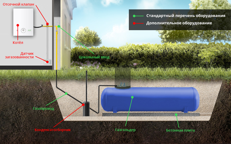 Схема установки газгольдера для отопления частного дома