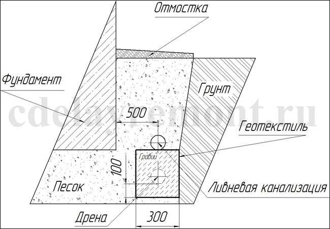 Технологическая Карта Пристенный Дренаж