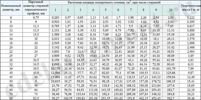 Таблица для расчета количества прутков арматуры