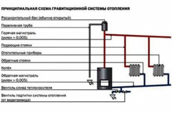 Самое быстрое отопление дома