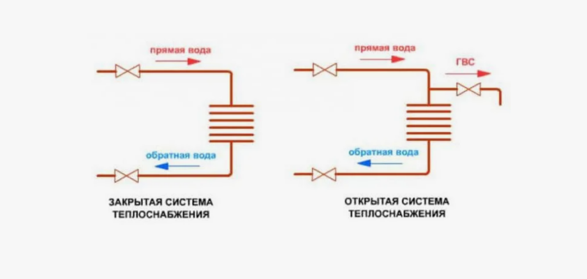 Чем отличается отопление открытого типа и закрытого типа?