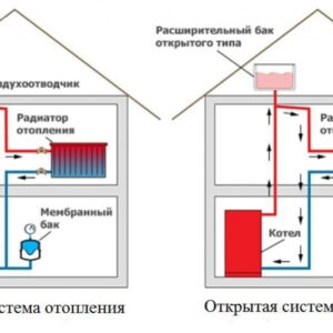 Какое отопление лучше: закрытого или открытого типа?