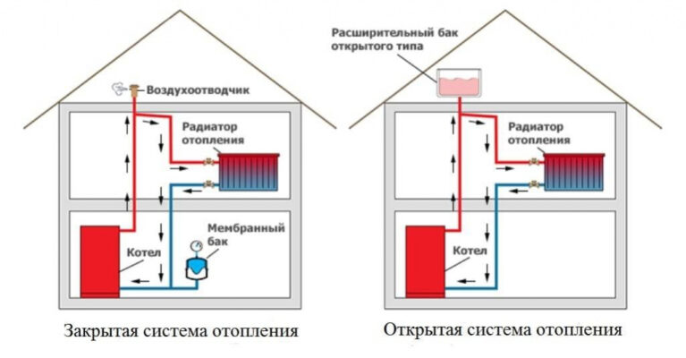 Какое отопление лучше: закрытого или открытого типа?