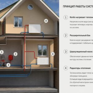 Тепло дома: понятный разбор того, как работает отопление в частном доме