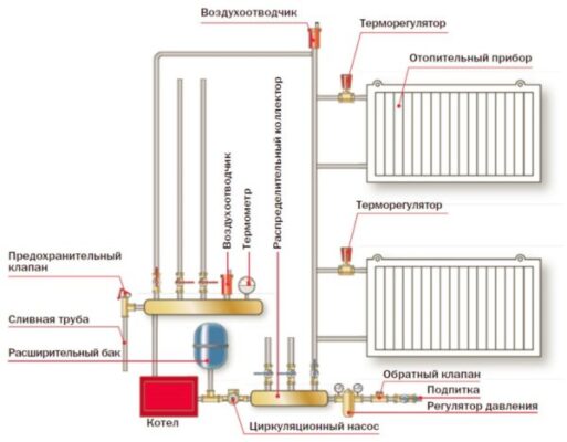 Элементы системы отопления