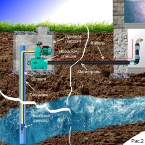 Использование скважины для организации водоснабжения