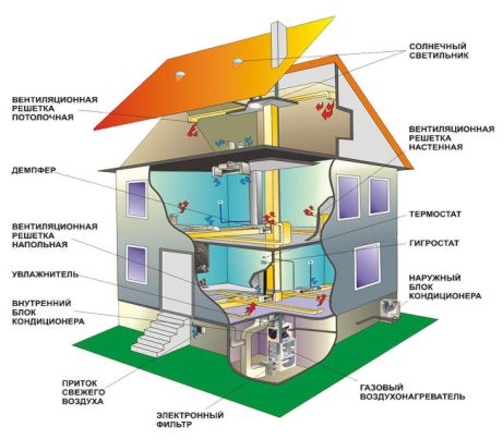 Отопление и вентиляция в частном доме