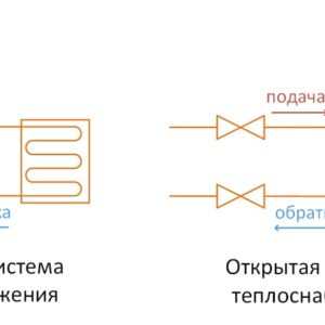 Чем отличается открытая система отопления от закрытой?