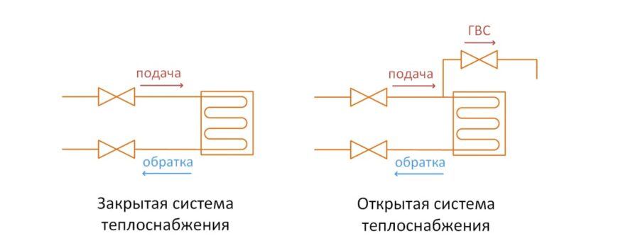 Чем отличается открытая система отопления от закрытой?