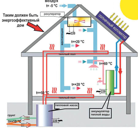 Отопление в частном доме – схемы и процесс создания