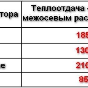 Какая теплоотдача у радиаторов отопления?