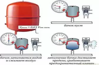 Какие задачи выполняет расширительный бак отопления