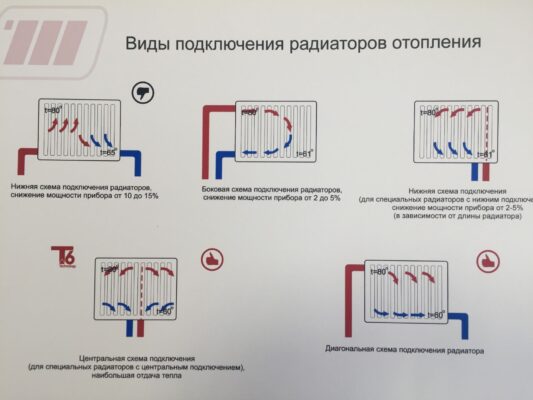 Какой способ подключения батареи отопления считается самым эффективным?