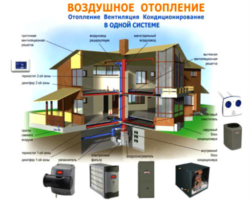 Воздушное отопление частного дома в Назарьево