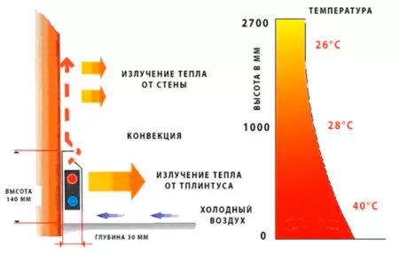 Отопление дома теплым плинтусом