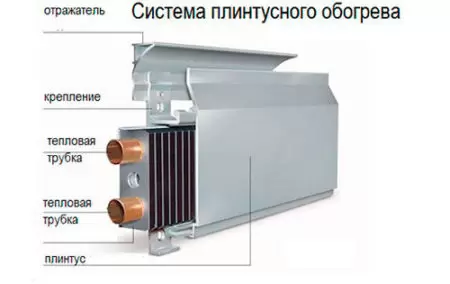 Отопление дома теплым плинтусом