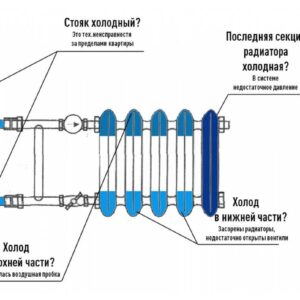 Половина радиатора холодная. В чем причина?