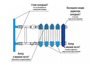 Половина радиатора холодная. В чем причина?