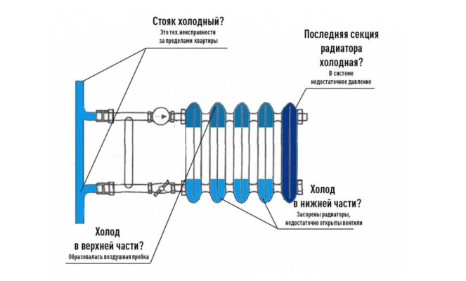 Половина радиатора холодная. В чем причина?