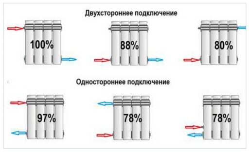 При каком подключении радиаторов теплоотдача больше?