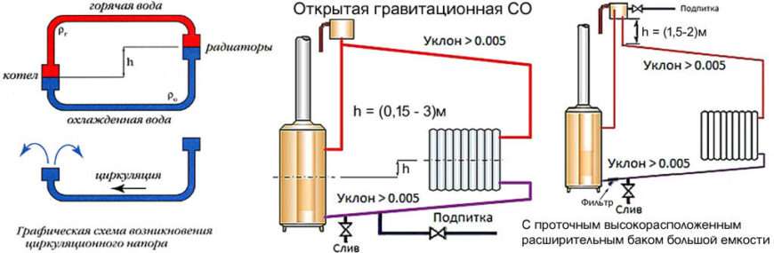 Динамика давления в системе отопления без расширительного бака