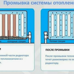 Промывка труб отопления