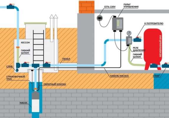 Система автоматического водоснабжения частного дома