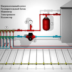 Теплый пол — виды