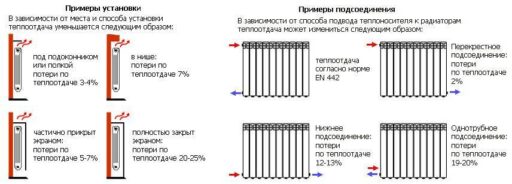 У каких батарей лучше теплоотдача для частного дома?