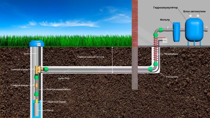 Водопровод от скважины