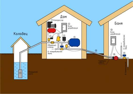 Водоснабжение дома из колодца: особенности, преимущества, схемы и необходимое оборудование